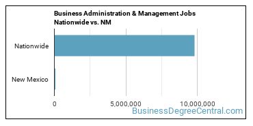 Business Administration & Management Jobs Nationwide vs. NM