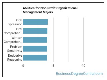 Abilities for Non-Profit Organizational Management majors