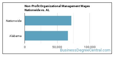 Non-Profit Organizational Management Wages Nationwide vs. AL