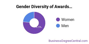 Gender Diversity of Basic Certificates in Non-Profit/Public/Organizational Management