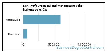 Non-Profit Organizational Management Jobs Nationwide vs. CA