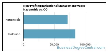 Non-Profit Organizational Management Wages Nationwide vs. CO