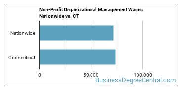 Non-Profit Organizational Management Wages Nationwide vs. CT