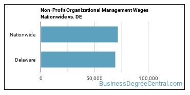 Non-Profit Organizational Management Wages Nationwide vs. DE