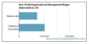 Non-Profit Organizational Management Wages Nationwide vs. DC