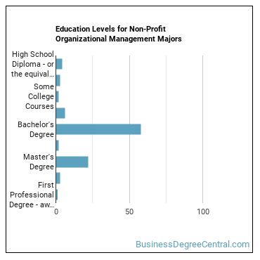 Education levels for Non-Profit Organizational Management majors