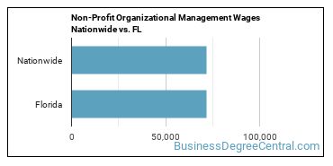 Non-Profit Organizational Management Wages Nationwide vs. FL