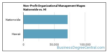 Non-Profit Organizational Management Wages Nationwide vs. HI