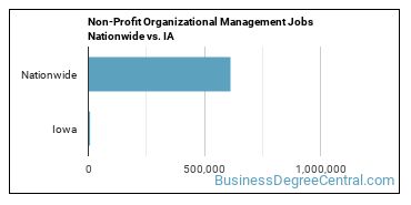 Non-Profit Organizational Management Jobs Nationwide vs. IA