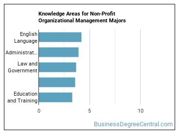 Knowledge areas for Non-Profit Organizational Management majors
