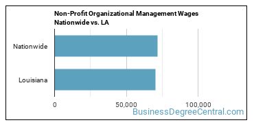 Non-Profit Organizational Management Wages Nationwide vs. LA