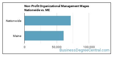 Non-Profit Organizational Management Wages Nationwide vs. ME