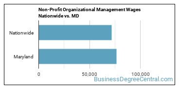 Non-Profit Organizational Management Wages Nationwide vs. MD