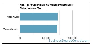 Non-Profit Organizational Management Wages Nationwide vs. MA