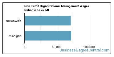 Non-Profit Organizational Management Wages Nationwide vs. MI