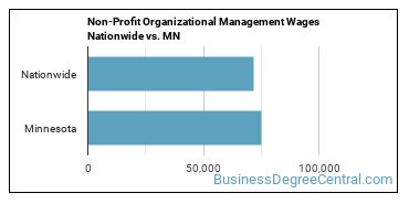 Non-Profit Organizational Management Wages Nationwide vs. MN