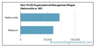 Non-Profit Organizational Management Wages Nationwide vs. MO