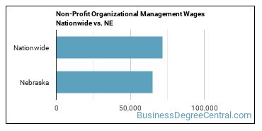 Non-Profit Organizational Management Wages Nationwide vs. NE