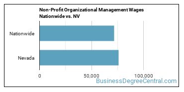 Non-Profit Organizational Management Wages Nationwide vs. NV