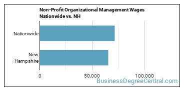 Non-Profit Organizational Management Wages Nationwide vs. NH