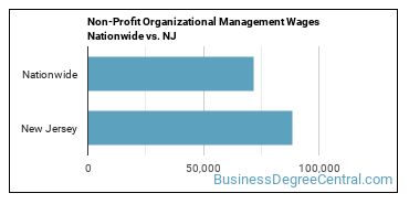 Non-Profit Organizational Management Wages Nationwide vs. NJ