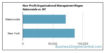 Non-Profit Organizational Management Wages Nationwide vs. NY
