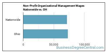Non-Profit Organizational Management Wages Nationwide vs. OH