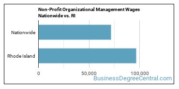 Non-Profit Organizational Management Wages Nationwide vs. RI