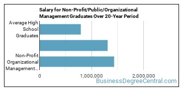 4-year median earnings vs national baseline for Non-Profit Organizational Management