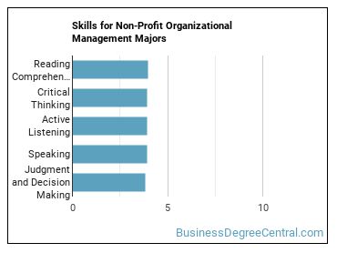 Skills for Non-Profit Organizational Management majors