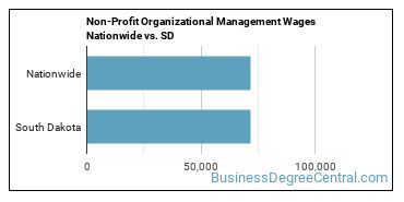Non-Profit Organizational Management Wages Nationwide vs. SD