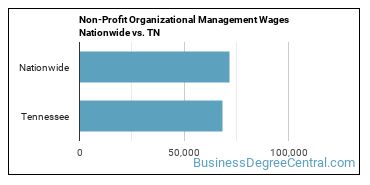 Non-Profit Organizational Management Wages Nationwide vs. TN