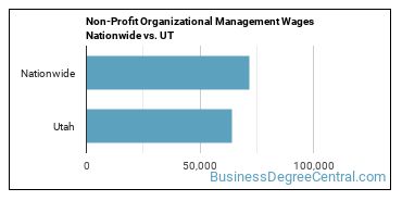 Non-Profit Organizational Management Wages Nationwide vs. UT