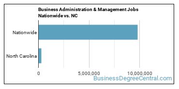 Business Administration & Management Jobs Nationwide vs. NC