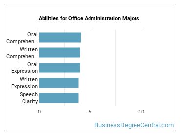 Abilities for Office Administration majors