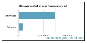 Office Administration Jobs Nationwide vs. CA