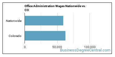 Office Administration Wages Nationwide vs. CO