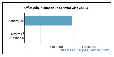 Office Administration Jobs Nationwide vs. DC
