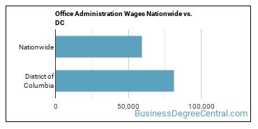 Office Administration Wages Nationwide vs. DC