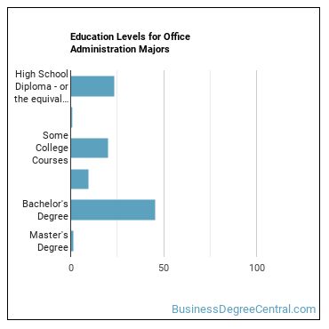 Education levels for Office Administration majors