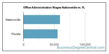 Office Administration Wages Nationwide vs. FL