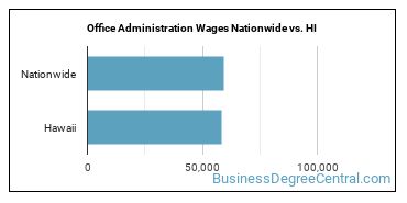 Office Administration Wages Nationwide vs. HI