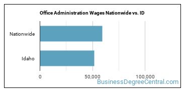 Office Administration Wages Nationwide vs. ID