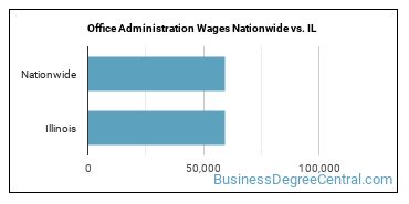 Office Administration Wages Nationwide vs. IL