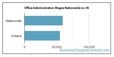 Office Administration Wages Nationwide vs. IN