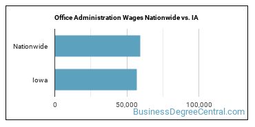 Office Administration Wages Nationwide vs. IA