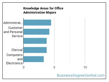 Knowledge areas for Office Administration majors