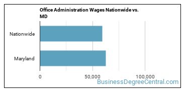 Office Administration Wages Nationwide vs. MD