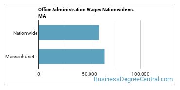 Office Administration Wages Nationwide vs. MA
