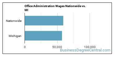 Office Administration Wages Nationwide vs. MI